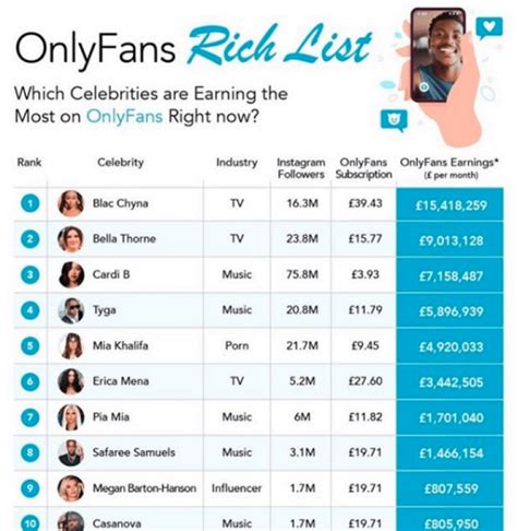 who makes the most on onlyfans 2023|17 Highest Paid OnlyFans in 2023 (+Their Net Worth)